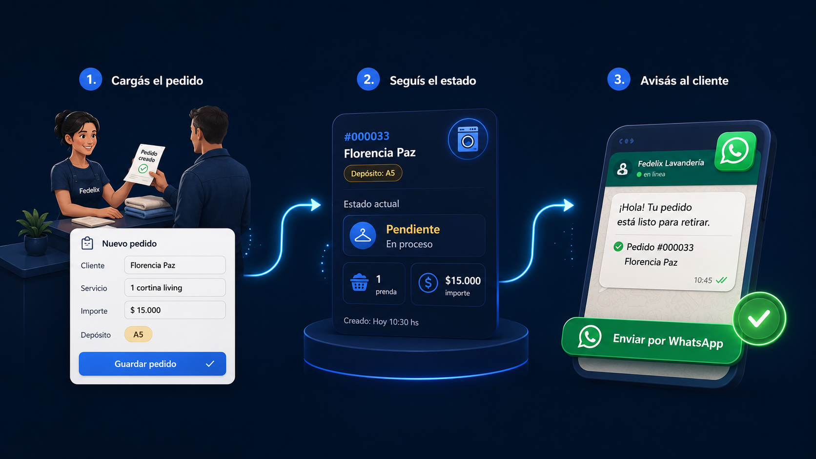 Proceso simple del sistema Fedelix: cargás el pedido, seguís el estado y avisás al cliente por WhatsApp